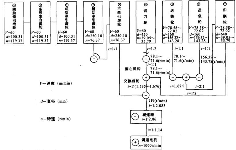 傳動計算方框圖